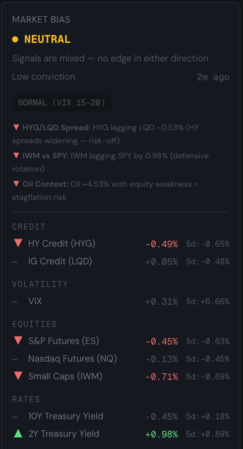 Market Bias